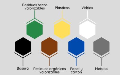 Nueva Clasificación de los Residuos Domiciliarios